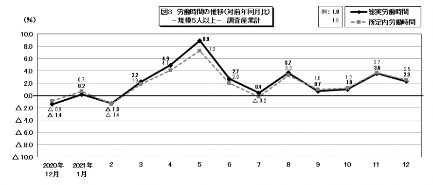 図3労働時間の推移