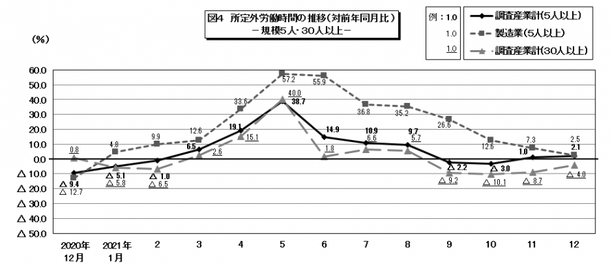 図4所定外労働時間の推移