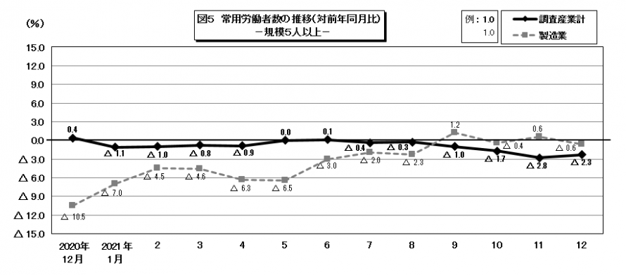 図5常用労働者数の推移