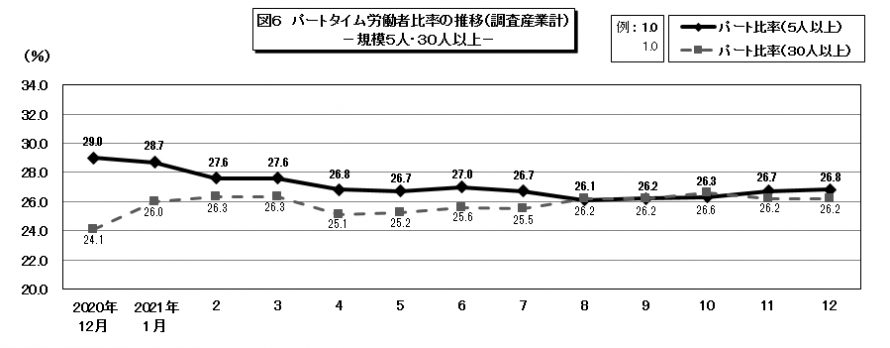 図6パートタイム労働者比率の推移