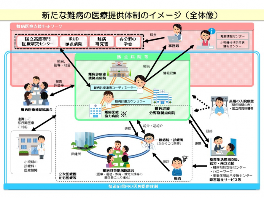 難病医療提供体制図