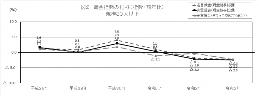 図2賃金指数の推移