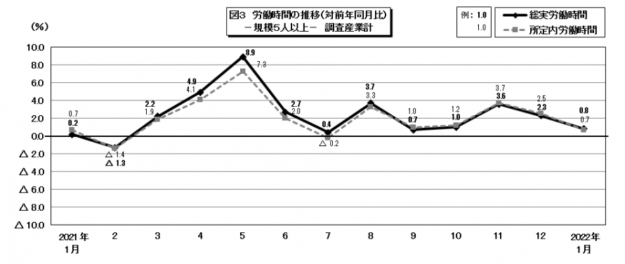 図3労働時間の推移
