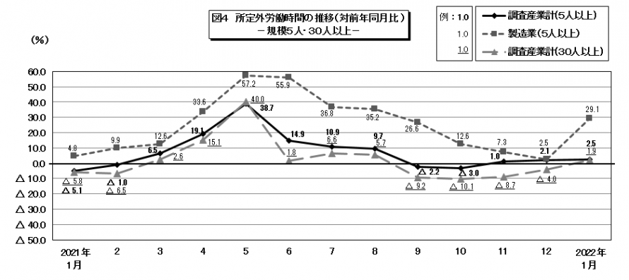 図4所定外労働時間の推移