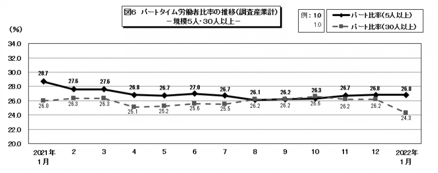 図6パートタイム労働者比率の推移