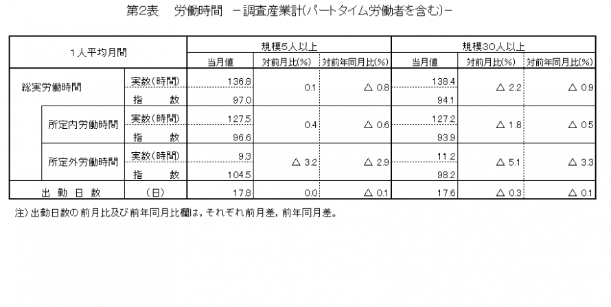 第2表労働時間