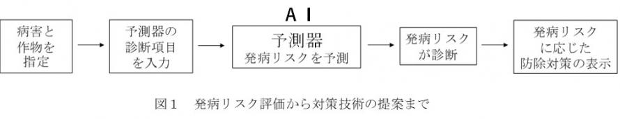 発病リスク評価から対策技術の提案の図