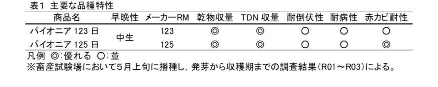 主要な品種特性の表