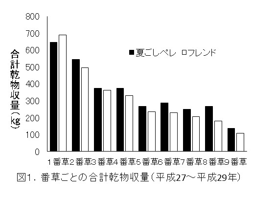 番草ごとの合計乾物収量（平成27～平成29年）の図