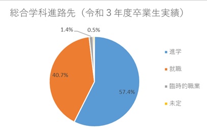 総合学科進路