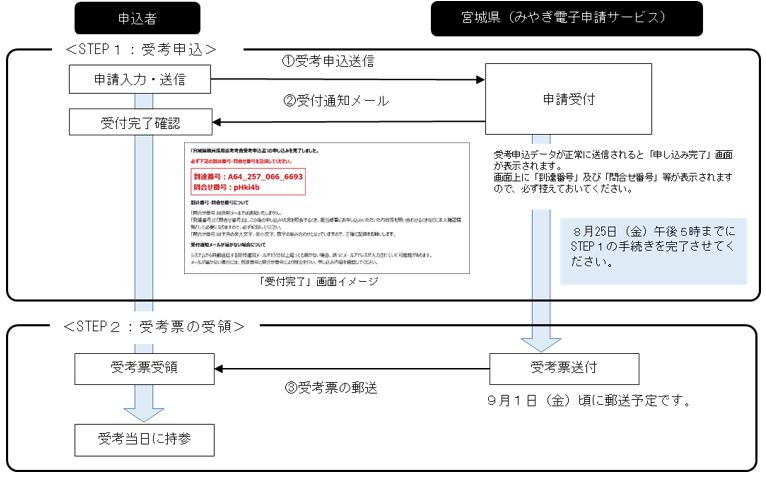 電子申請フロー図R5