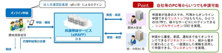 eMAFFによる届出の流れ