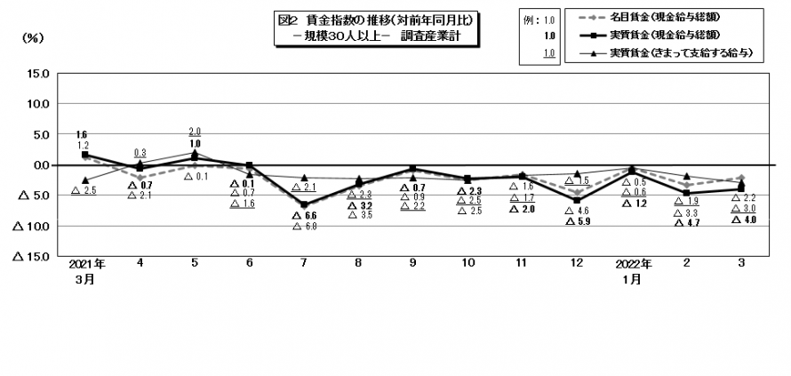 図2賃金指数の推移
