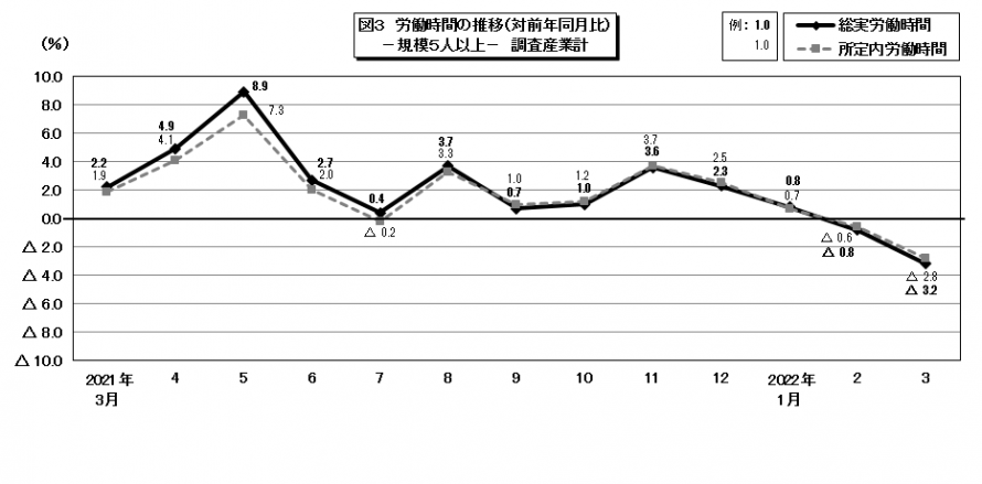 図3労働時間の推移
