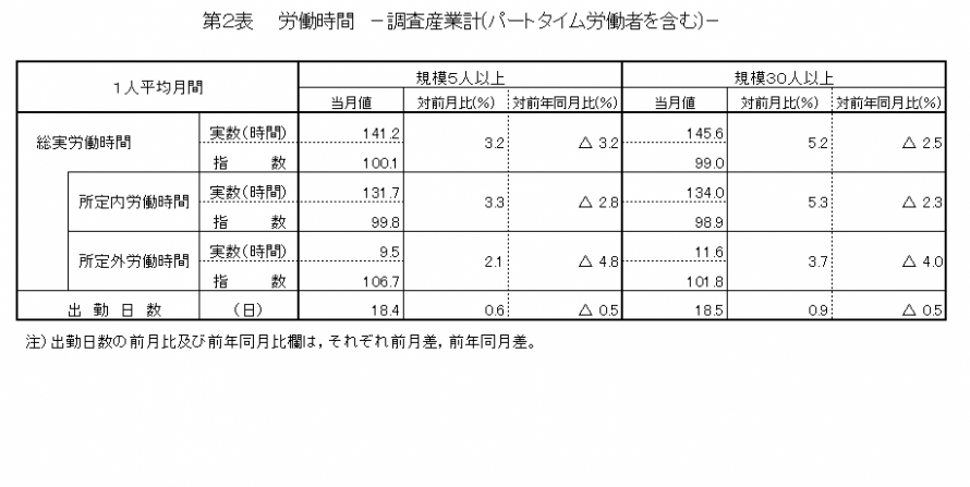 第2表労働時間