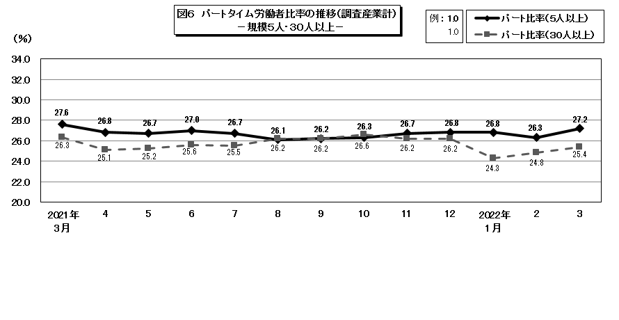 図6パートタイム労働者比率の推移