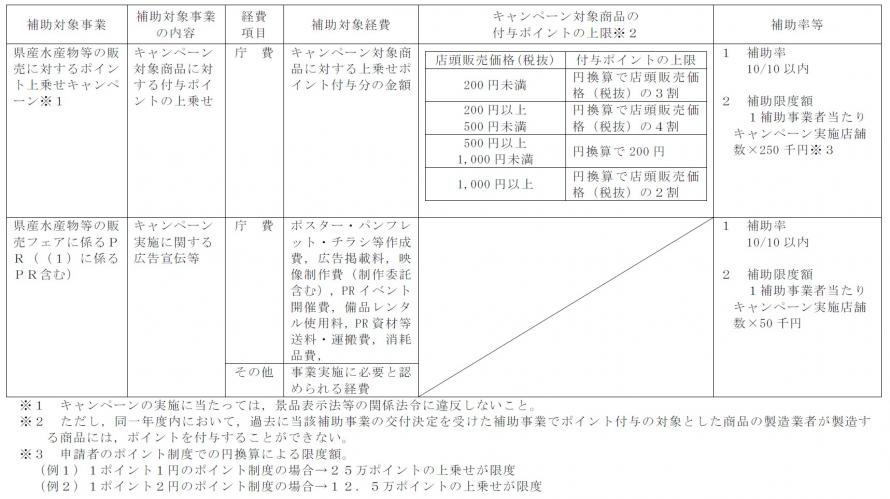 補助対象事業等の内容