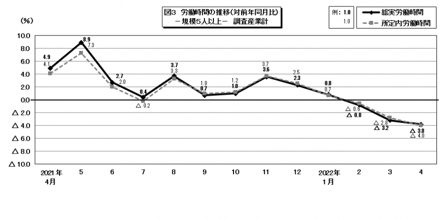 図3労働時間の推移