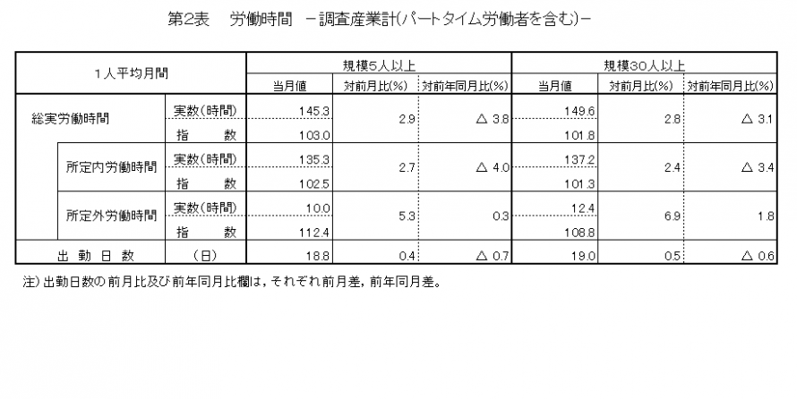 第2表労働時間