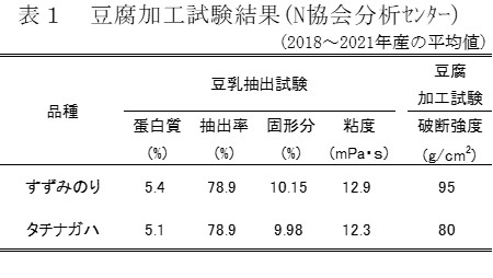 豆腐加工試験結果の表