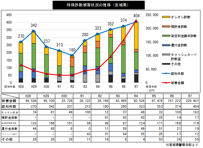 特殊詐欺被害状況の推移