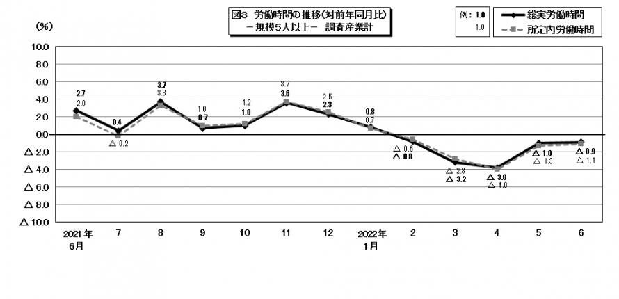 図3労働時間の推移