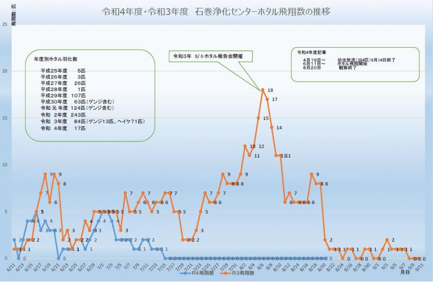 ホタル飛翔数のグラフ