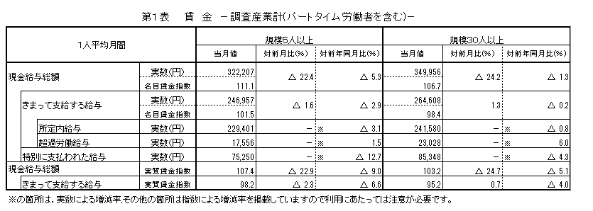 第1表賃金