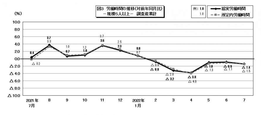 図3労働時間の推移