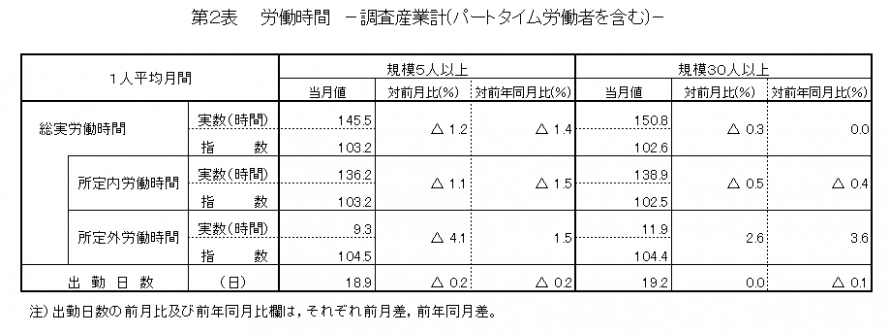 第2表労働時間