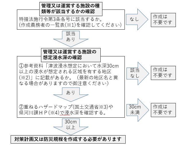 フロー図