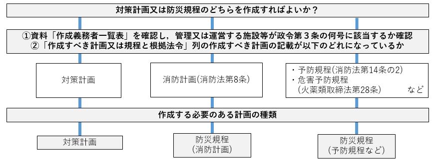 対策計画か防災規程か