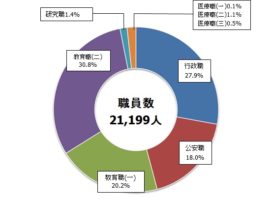 職員構成比グラフ