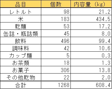 提供食品集計結果