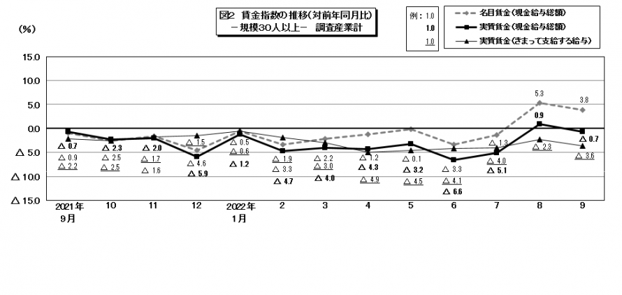 図2賃金指数の推移