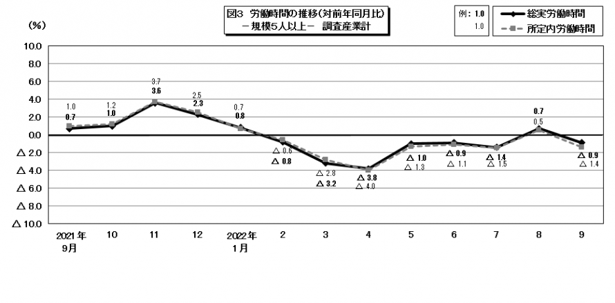 図3労働時間の推移