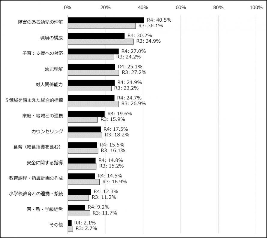 今後、受講したい研修会等の内容についてお答えください。