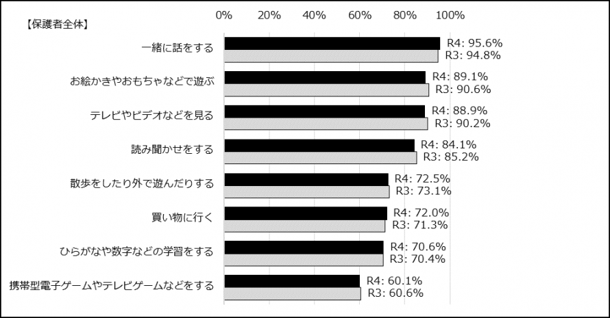 お子さんと一緒に何をすることが多いですか。