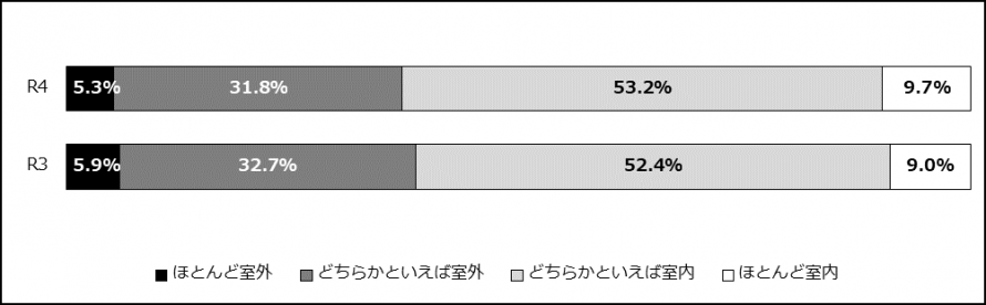 お子さんは平日や休日に家庭で遊ぶとき、室内、室外のどちらが多いですか。