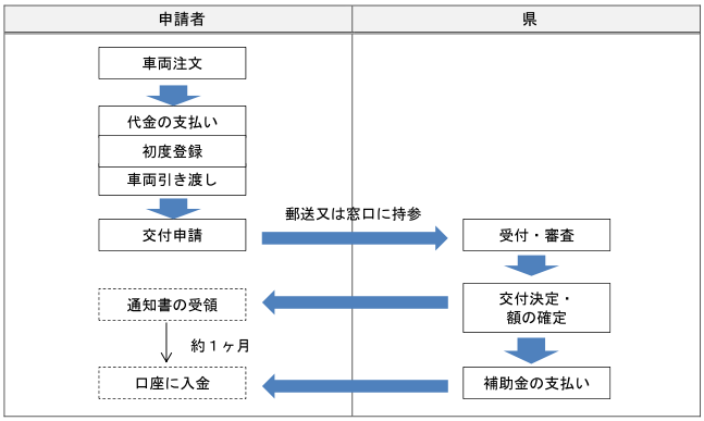 手続きの流れ図