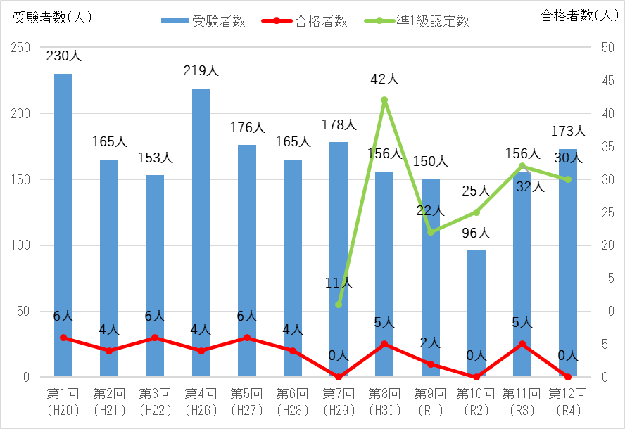 令和４年度結果（受験者数等グラフ）