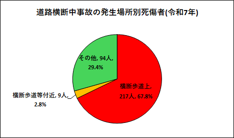 道路横断中事故の発生場所別死傷者