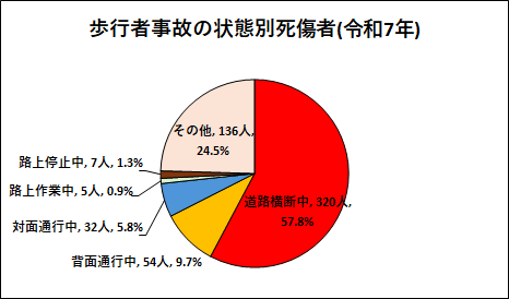 歩行者事故の状態別死傷者