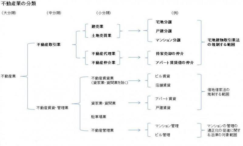 不動産業の分類表