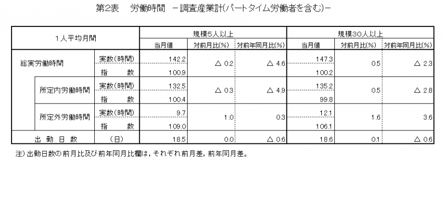 第2表労働時間