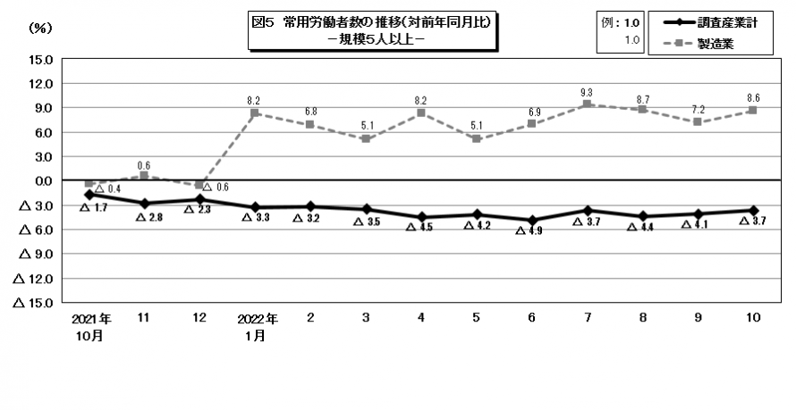 図5常用労働者数の推移