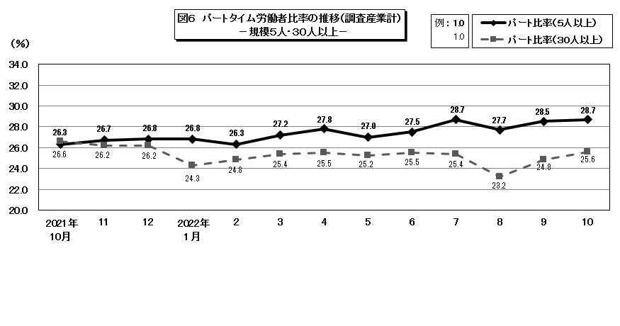 図6パートタイム労働者比率の推移