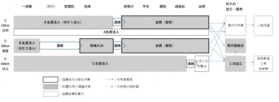 図:エダマメの生産・流通工程経路と役割分担（令和3年度）