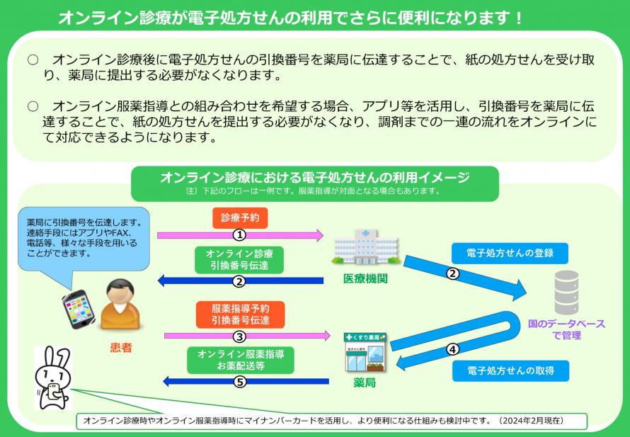 電子処方せんの利用イメージ