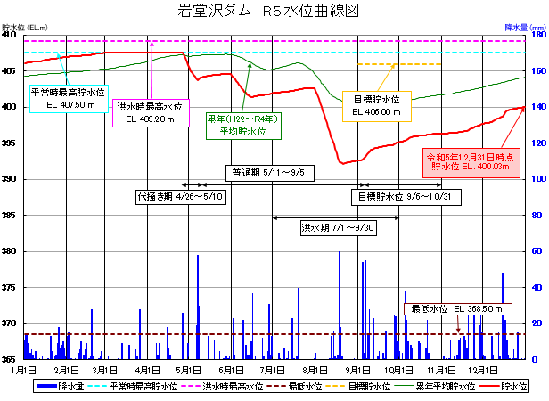 岩堂沢ダム貯水位曲線